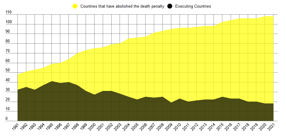 Τα στοιχεία των τελευταίων τριών δεκαετιών δείχνουν δύο αντίθετες τάσεις: ο αριθμός των χωρών που κατάργησαν τη θανατική ποινή για όλα τα εγκλήματα συνέχισε να αυξάνεται, ενώ ο αριθμός των χωρών που είναι γνωστό ότι προχωρούσαν σε εκτελέσεις κάθε χρόνο με